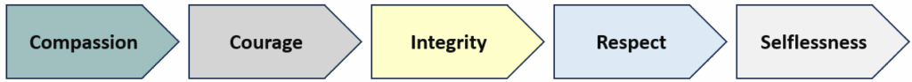 Our Catholic Values